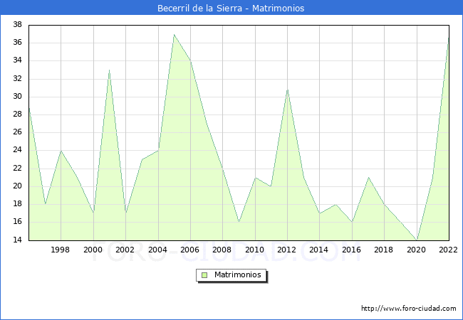 Numero de Matrimonios en el municipio de Becerril de la Sierra desde 1996 hasta el 2022 