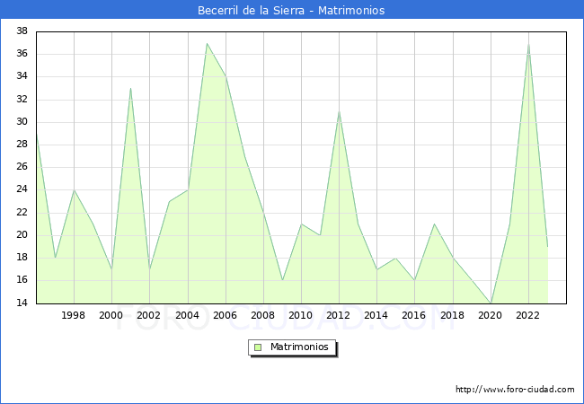 Numero de Matrimonios en el municipio de Becerril de la Sierra desde 1996 hasta el 2023 