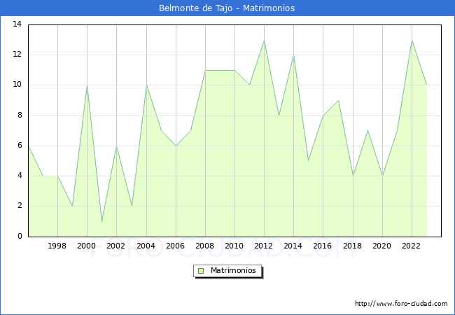Numero de Matrimonios en el municipio de Belmonte de Tajo desde 1996 hasta el 2023 