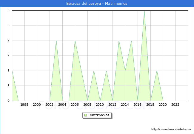 Numero de Matrimonios en el municipio de Berzosa del Lozoya desde 1996 hasta el 2023 