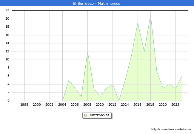 Numero de Matrimonios en el municipio de El Berrueco desde 1996 hasta el 2023 