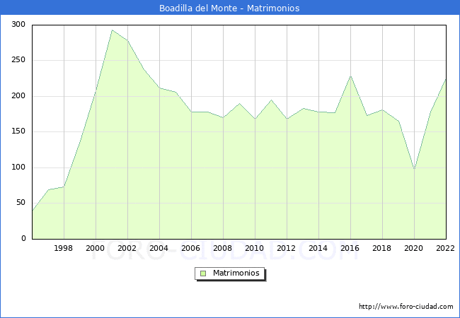 Numero de Matrimonios en el municipio de Boadilla del Monte desde 1996 hasta el 2022 
