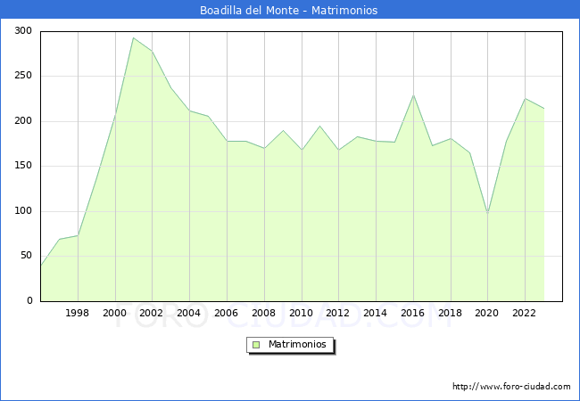 Numero de Matrimonios en el municipio de Boadilla del Monte desde 1996 hasta el 2023 