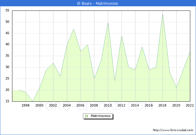 Numero de Matrimonios en el municipio de El Boalo desde 1996 hasta el 2022 