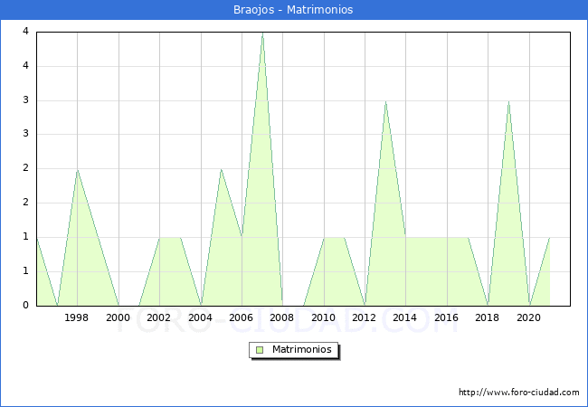 Numero de Matrimonios en el municipio de Braojos desde 1996 hasta el 2021 