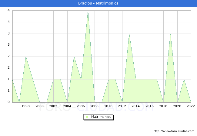 Numero de Matrimonios en el municipio de Braojos desde 1996 hasta el 2022 