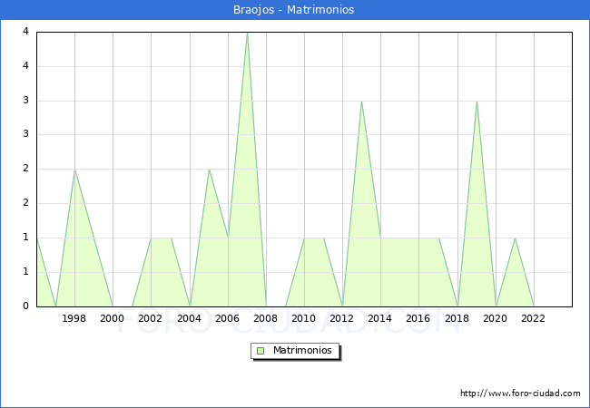Numero de Matrimonios en el municipio de Braojos desde 1996 hasta el 2023 