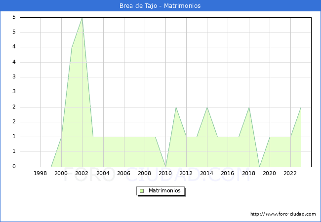 Numero de Matrimonios en el municipio de Brea de Tajo desde 1996 hasta el 2023 