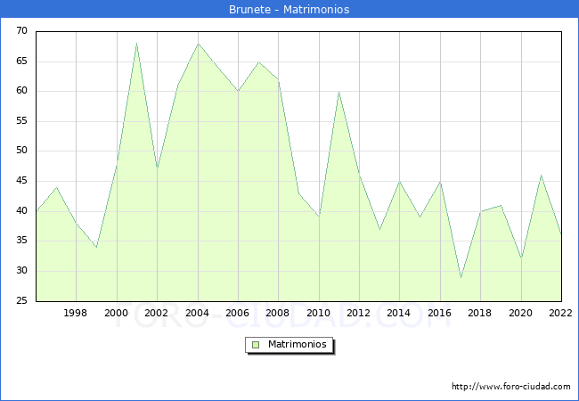 Numero de Matrimonios en el municipio de Brunete desde 1996 hasta el 2022 