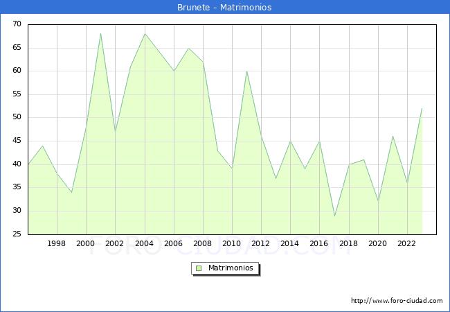 Numero de Matrimonios en el municipio de Brunete desde 1996 hasta el 2023 