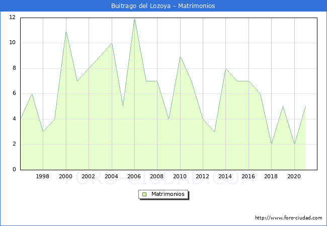 Numero de Matrimonios en el municipio de Buitrago del Lozoya desde 1996 hasta el 2021 