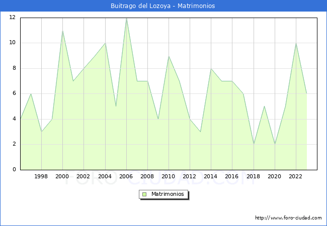 Numero de Matrimonios en el municipio de Buitrago del Lozoya desde 1996 hasta el 2023 