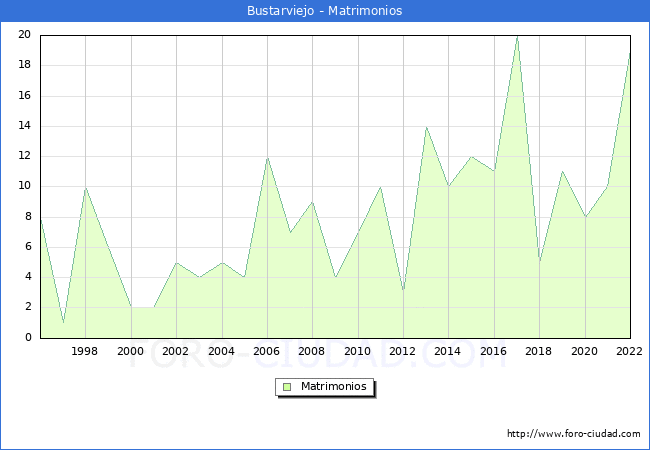 Numero de Matrimonios en el municipio de Bustarviejo desde 1996 hasta el 2022 