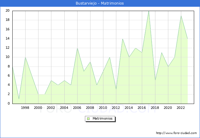 Numero de Matrimonios en el municipio de Bustarviejo desde 1996 hasta el 2023 