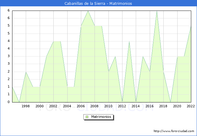 Numero de Matrimonios en el municipio de Cabanillas de la Sierra desde 1996 hasta el 2022 