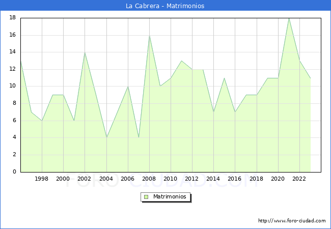 Numero de Matrimonios en el municipio de La Cabrera desde 1996 hasta el 2023 