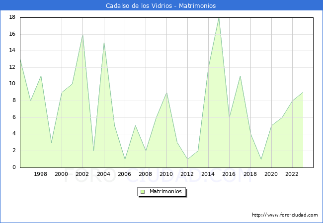 Numero de Matrimonios en el municipio de Cadalso de los Vidrios desde 1996 hasta el 2023 