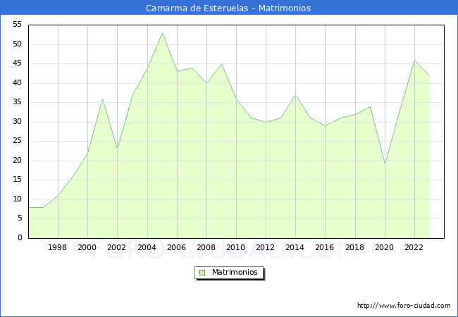 Numero de Matrimonios en el municipio de Camarma de Esteruelas desde 1996 hasta el 2023 