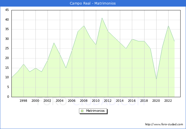 Numero de Matrimonios en el municipio de Campo Real desde 1996 hasta el 2023 