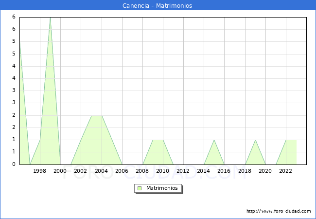 Numero de Matrimonios en el municipio de Canencia desde 1996 hasta el 2023 