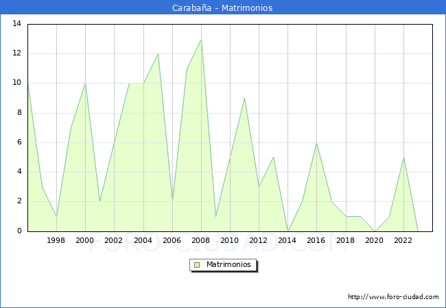 Numero de Matrimonios en el municipio de Carabaa desde 1996 hasta el 2023 