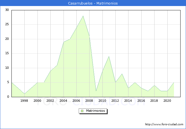 Numero de Matrimonios en el municipio de Casarrubuelos desde 1996 hasta el 2021 