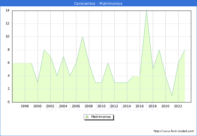 Numero de Matrimonios en el municipio de Cenicientos desde 1996 hasta el 2023 