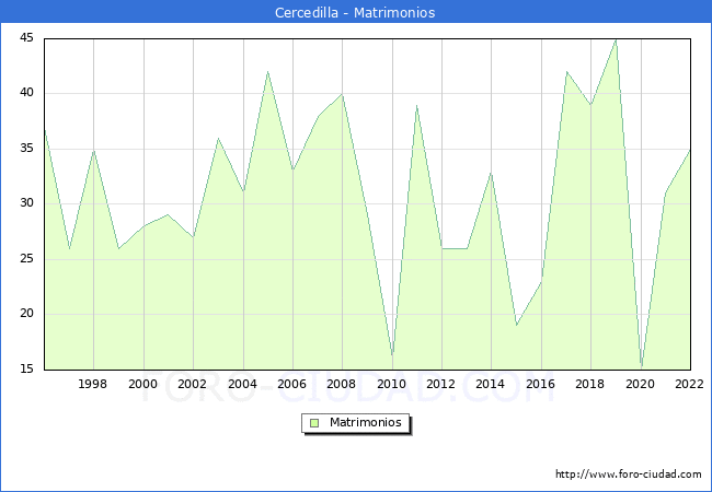 Numero de Matrimonios en el municipio de Cercedilla desde 1996 hasta el 2022 