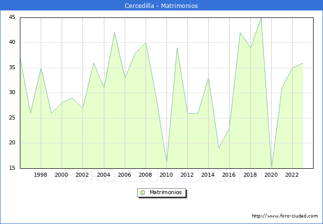 Numero de Matrimonios en el municipio de Cercedilla desde 1996 hasta el 2023 