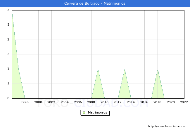 Numero de Matrimonios en el municipio de Cervera de Buitrago desde 1996 hasta el 2022 