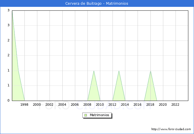Numero de Matrimonios en el municipio de Cervera de Buitrago desde 1996 hasta el 2023 
