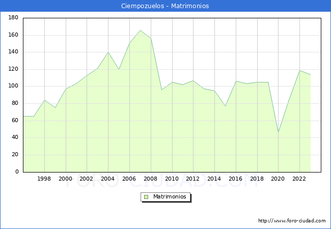 Numero de Matrimonios en el municipio de Ciempozuelos desde 1996 hasta el 2023 