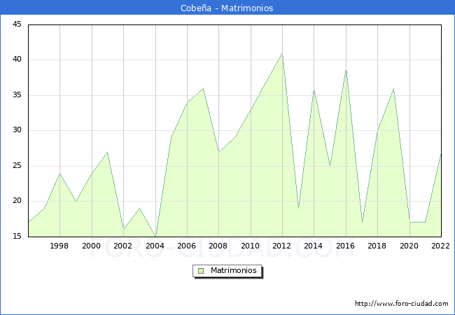 Numero de Matrimonios en el municipio de Cobea desde 1996 hasta el 2022 