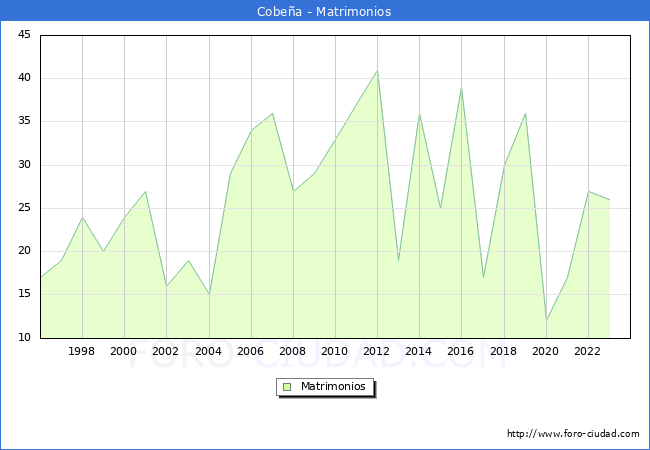 Numero de Matrimonios en el municipio de Cobea desde 1996 hasta el 2023 
