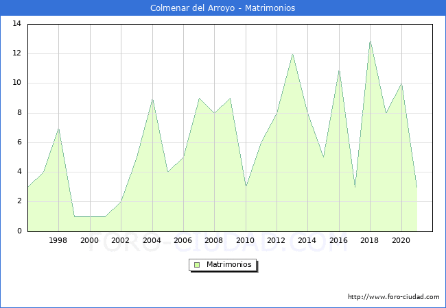 Numero de Matrimonios en el municipio de Colmenar del Arroyo desde 1996 hasta el 2021 