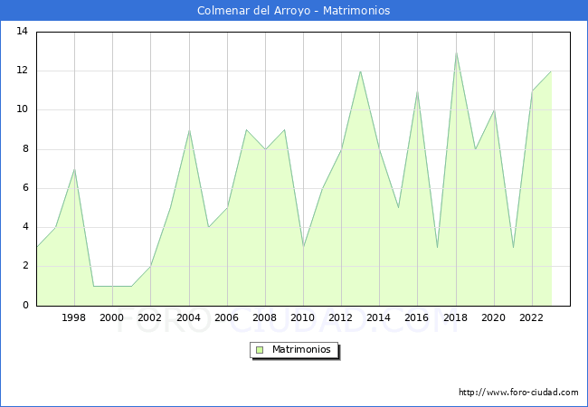 Numero de Matrimonios en el municipio de Colmenar del Arroyo desde 1996 hasta el 2023 