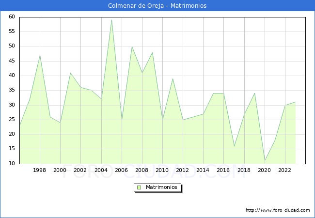 Numero de Matrimonios en el municipio de Colmenar de Oreja desde 1996 hasta el 2023 
