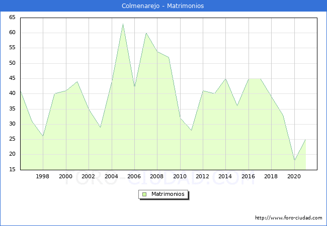 Numero de Matrimonios en el municipio de Colmenarejo desde 1996 hasta el 2021 