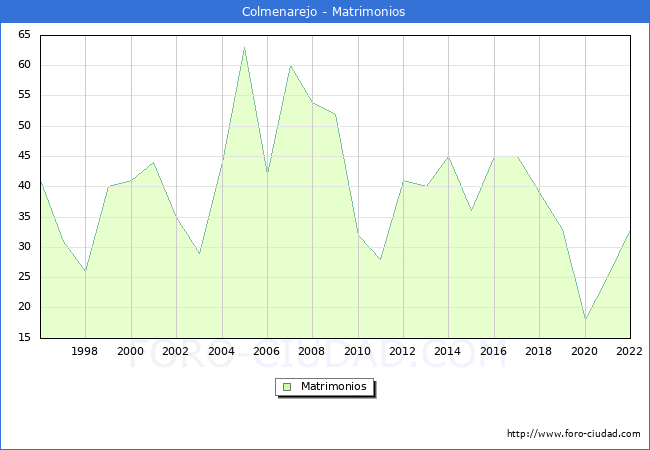 Numero de Matrimonios en el municipio de Colmenarejo desde 1996 hasta el 2022 