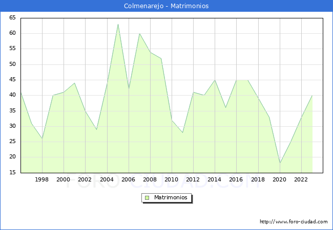 Numero de Matrimonios en el municipio de Colmenarejo desde 1996 hasta el 2023 