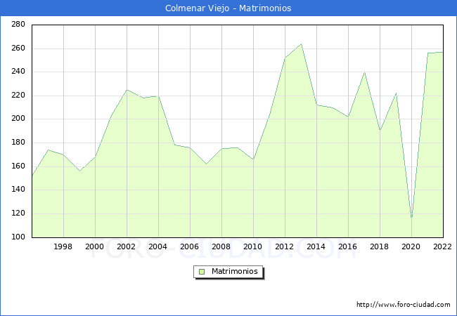 Numero de Matrimonios en el municipio de Colmenar Viejo desde 1996 hasta el 2022 