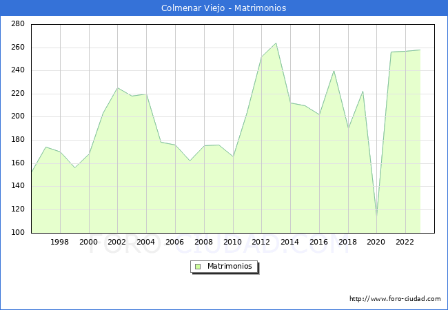 Numero de Matrimonios en el municipio de Colmenar Viejo desde 1996 hasta el 2023 