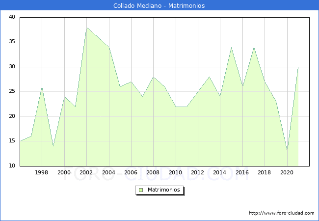Numero de Matrimonios en el municipio de Collado Mediano desde 1996 hasta el 2021 