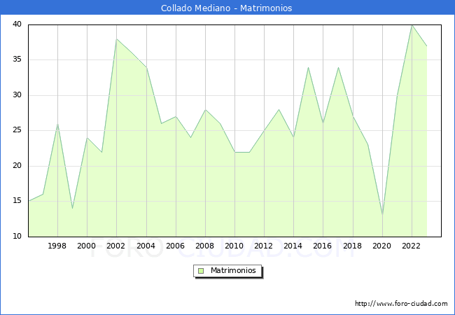 Numero de Matrimonios en el municipio de Collado Mediano desde 1996 hasta el 2023 