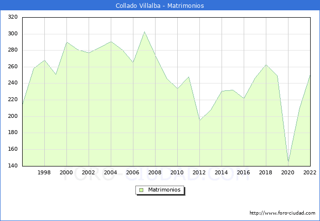 Numero de Matrimonios en el municipio de Collado Villalba desde 1996 hasta el 2022 