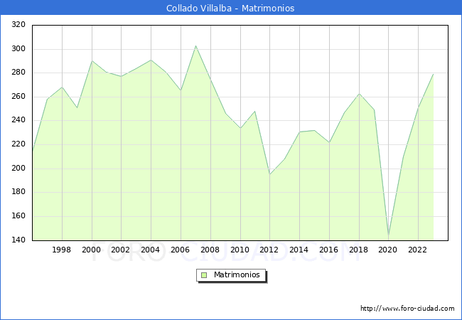 Numero de Matrimonios en el municipio de Collado Villalba desde 1996 hasta el 2023 