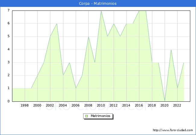 Numero de Matrimonios en el municipio de Corpa desde 1996 hasta el 2023 