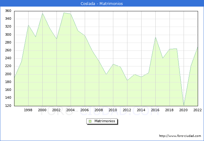Numero de Matrimonios en el municipio de Coslada desde 1996 hasta el 2022 