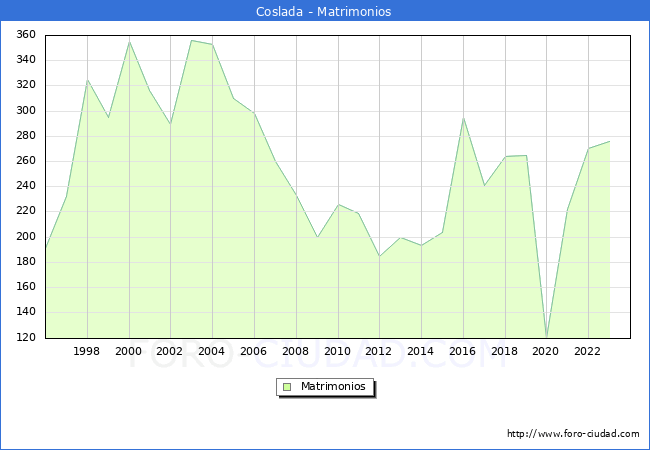 Numero de Matrimonios en el municipio de Coslada desde 1996 hasta el 2023 