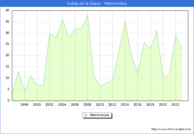 Numero de Matrimonios en el municipio de Cubas de la Sagra desde 1996 hasta el 2023 